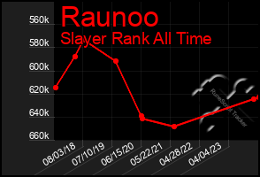 Total Graph of Raunoo