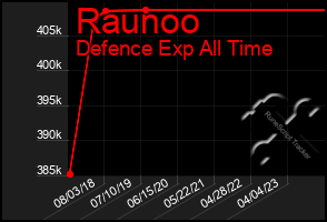 Total Graph of Raunoo