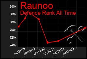 Total Graph of Raunoo