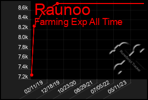 Total Graph of Raunoo