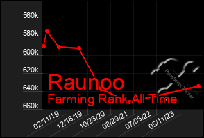 Total Graph of Raunoo