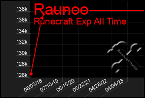 Total Graph of Raunoo