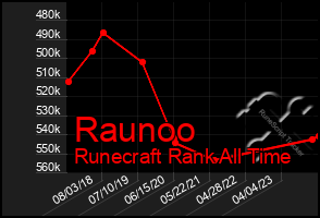 Total Graph of Raunoo