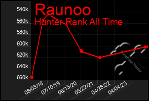Total Graph of Raunoo