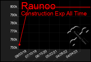 Total Graph of Raunoo