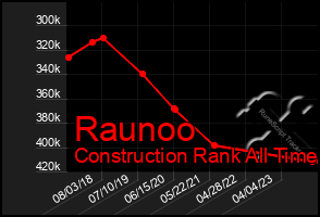Total Graph of Raunoo