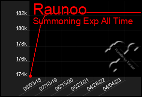 Total Graph of Raunoo