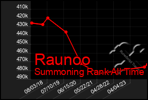 Total Graph of Raunoo
