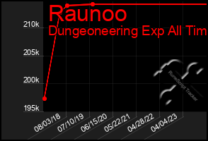 Total Graph of Raunoo
