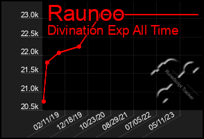 Total Graph of Raunoo