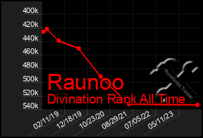 Total Graph of Raunoo