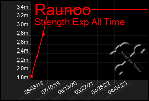 Total Graph of Raunoo