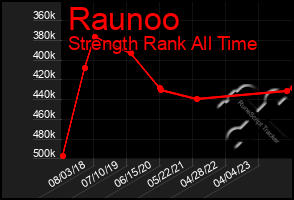 Total Graph of Raunoo