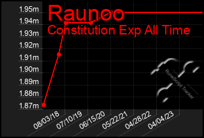 Total Graph of Raunoo