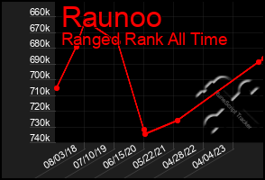 Total Graph of Raunoo