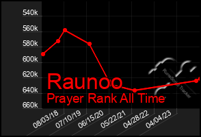Total Graph of Raunoo