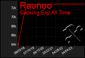 Total Graph of Raunoo