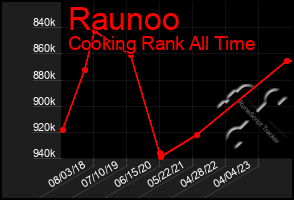 Total Graph of Raunoo