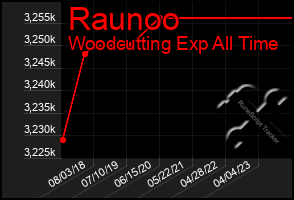 Total Graph of Raunoo