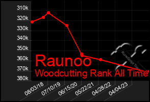 Total Graph of Raunoo