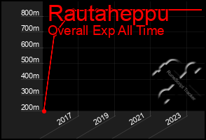 Total Graph of Rautaheppu