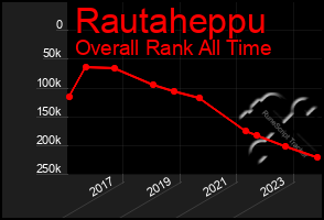 Total Graph of Rautaheppu