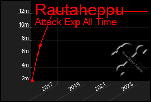 Total Graph of Rautaheppu