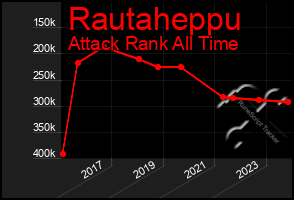 Total Graph of Rautaheppu