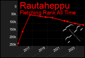 Total Graph of Rautaheppu