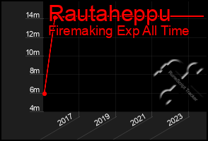 Total Graph of Rautaheppu