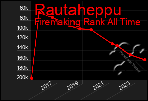 Total Graph of Rautaheppu