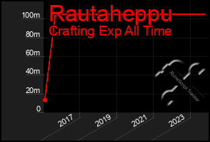 Total Graph of Rautaheppu