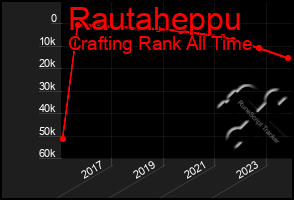 Total Graph of Rautaheppu