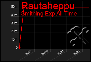 Total Graph of Rautaheppu