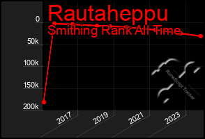 Total Graph of Rautaheppu