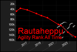 Total Graph of Rautaheppu