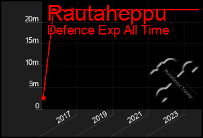 Total Graph of Rautaheppu