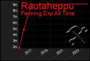 Total Graph of Rautaheppu