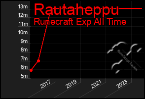 Total Graph of Rautaheppu