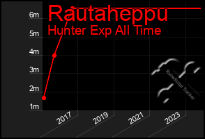 Total Graph of Rautaheppu