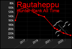 Total Graph of Rautaheppu