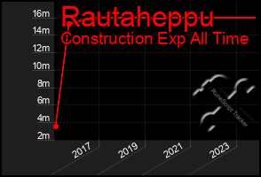 Total Graph of Rautaheppu