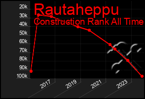 Total Graph of Rautaheppu