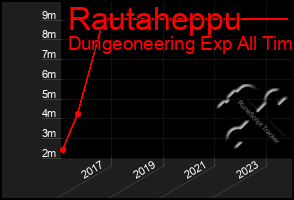 Total Graph of Rautaheppu