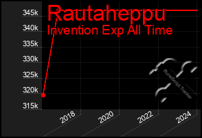 Total Graph of Rautaheppu