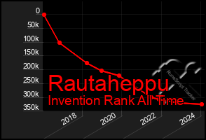 Total Graph of Rautaheppu