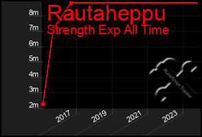 Total Graph of Rautaheppu