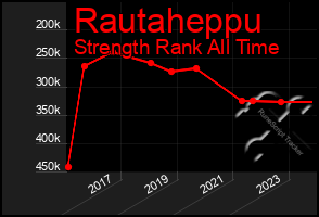 Total Graph of Rautaheppu