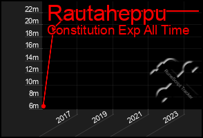 Total Graph of Rautaheppu