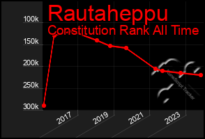 Total Graph of Rautaheppu